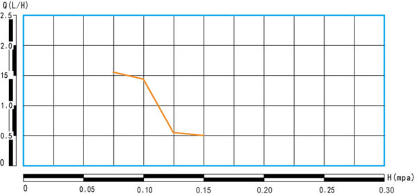 CLB2-1-特性-性能曲線