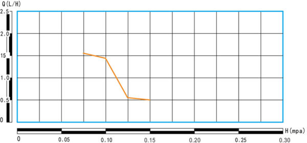 CLB2-1-Karakteristik-Performance-Kurve