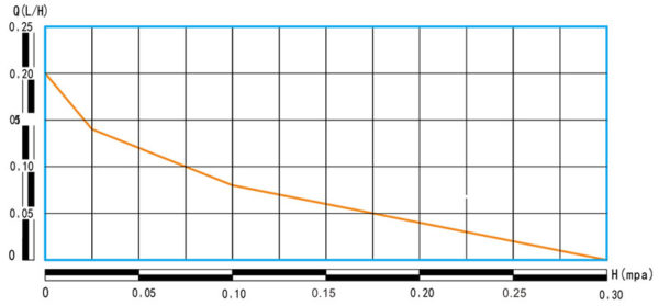 GDB-280 특성 성능 곡선