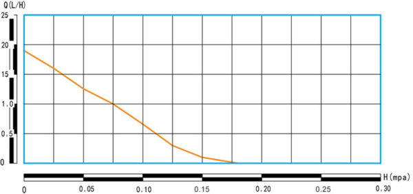 GDB-390 Characteristic Performance Curve