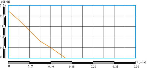 GDB-390B Characteristic Performance Curve