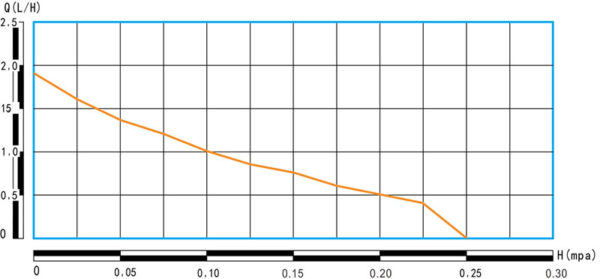 GDB-545 Characteristic Performance Curve